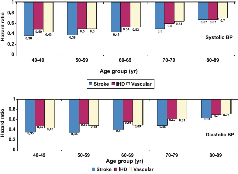 Prospective Studies Collaboration analysis on influence of high blood pressure on cardiovascular mortality. Reduction of usual systolic BP (upper panel) and diastolic BP (lower panel) is associated with a lower hazard ratios (hazard ratio <1.0) for mortality from stroke, ischaemic heart disease (IHD) as well as other vascular causes. The hazard ratios are much more in the younger age-groups indicating more benefit by BP reduction at these age-groups (Source: Ref10).