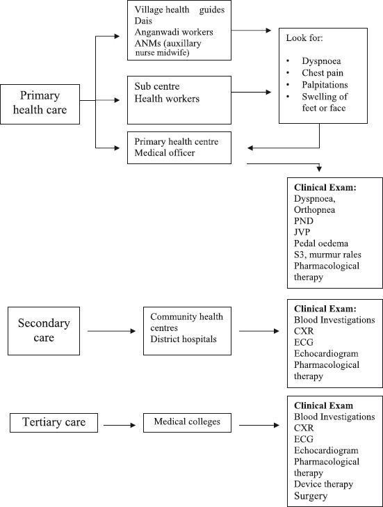 Approach to diagnosis and management of CHF in India health care set up.