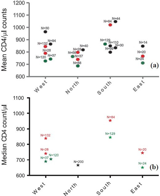 Comparison of mean and median absolute CD4 counts in normal healthy individuals as reported from different parts of India: (a) Comparison of mean CD4 counts, (b) comparison of median CD4 counts from different regions of India. Mean/median CD4 counts in cells/µl is plotted on Y axis and studies done in different regions of India are plotted on Xaxis. Red and green colours indicate CD4 values from females and males respectively. The black colours indicate CD4 values irrespective of the gender. The number above each value indicates number of samples tested to get the value in the study. Source of data: Refs. 18, 20, 36, 61, 63-71, 73-76.