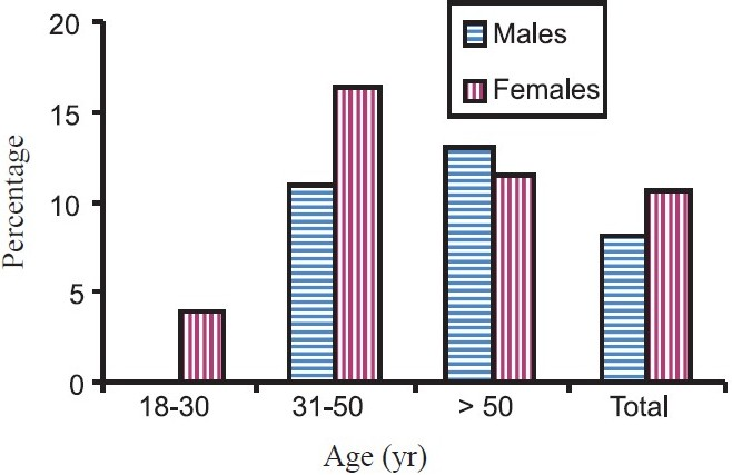 Prevalence of metabolic syndrome by age and sex.