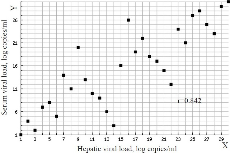 Correlation between serum viral load (Y-axis) and hepatic viral load (X-axis) at baseline. Spearman’s rank correlation coefficient – r: 0.842 between serum viral load and hepatic viral load at base line.