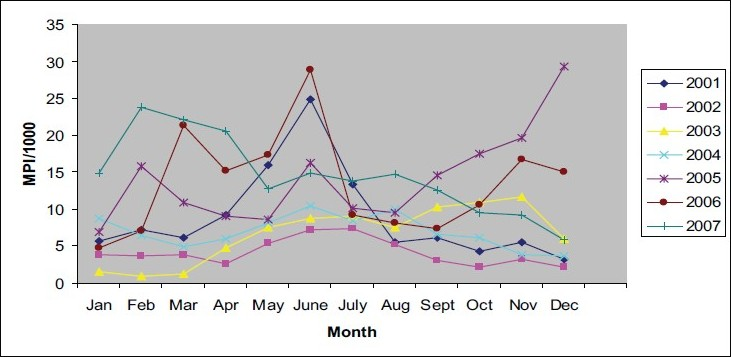Monthly parasite incidence (MPI) at CHC, Nancowry, 2001-2007.