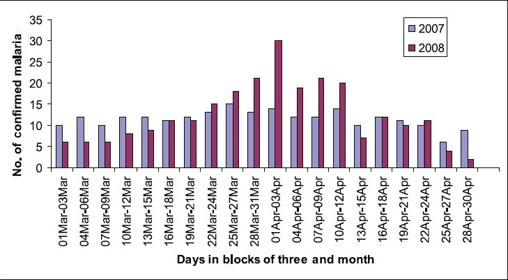 Occurrence of malaria March 2007 versus March 2008 and April 2007 versus April 2008 at CHC, Nancowry.