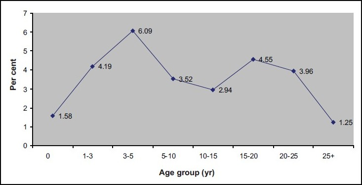 Incidence of acute malaria infections (percentage by age) among stable indigenous Nicobarese population (January-March 2008).