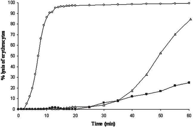 Kinetics of haemolysis of rabbit (○), sheep (∆) and human (■) erythrocytes (1% vol/vol) at a VCC concentration of 10 ng/ml. Lysis was monitored spectrophotometrically by measuring the decrease in A600 with time. Single experimental values are representatives of at least 5 determinations with different batches of vcc.