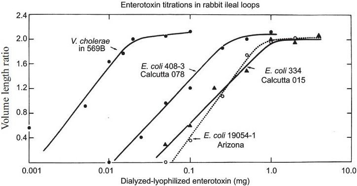 Titration of crude preparation of enterotoxin from three strains of ETEC and V. cholerae in the RIL. See reference 14 for details.