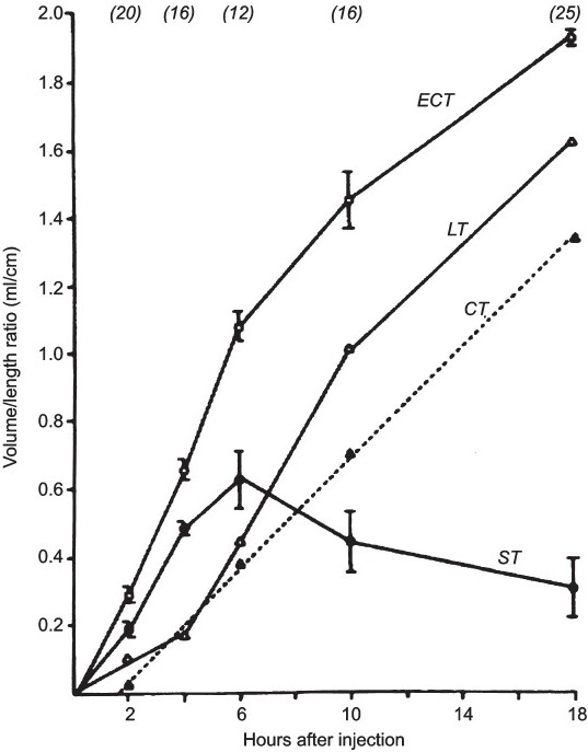Production of fluid in the RIL at various times after inoculations with different enterotoxin preparations. ECT, crude E. coli enterotoxin; LT, heat-labile enterotoxin; ST, heat-stable enterotoxin; and the results are compared with that obtained with V. cholerae enterotoxin (CT). Reproduced from reference 18 with permission.