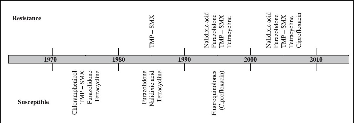 Trends in antimicrobial resistance of V. cholerae in Kolkata, India extending a span of 40 years from 1970. (Information was collected from various published reports and Annual reports of NICED, Kolkata).