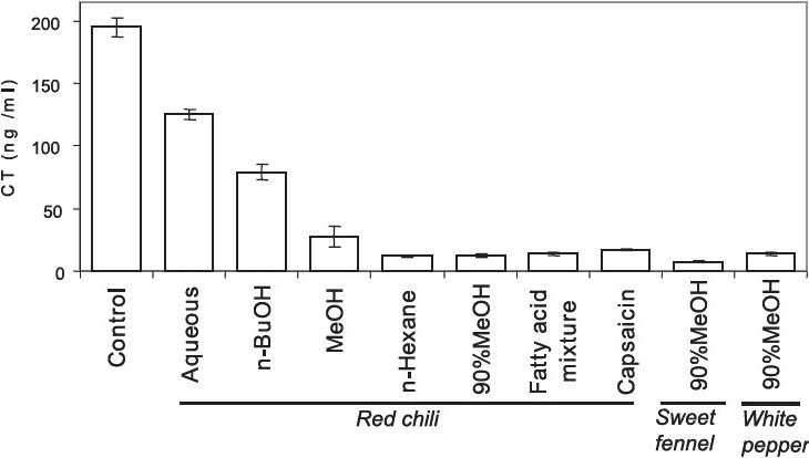 Effect of spices extracts and its purified compounds on cholera toxin production of V. cholerae. V. cholerae O1 El Tor variant strain CRC41 was cultured in AKI medium in the presence of extracts of various solvents from red chili methanol extract. Identified compounds (capsaicin and fatty acid mixture) after fractionation (by thin layer chromatography) of red chili methanol extract were also tested. Comparative inhibition of CT production by methanol extracts of sweet fennel and white pepper are also shown. The amount of CT production is represented by mean ± SD.