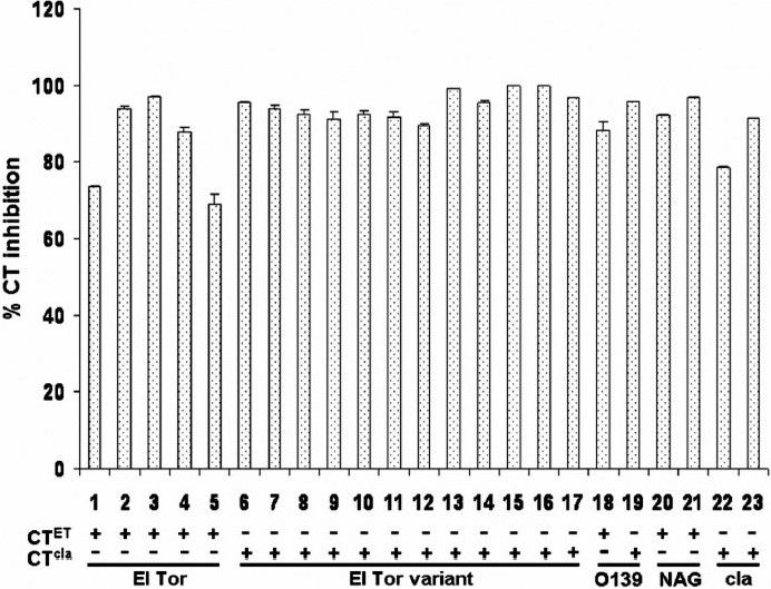 Effect of capsaicin on inhibition of cholera toxin production (%) in various V. cholerae strains19. The numbers below X-axis indicate strains belonging to O1 El Tor possessing ctxB of El Tor type (n=5), O1 El Tor variant possessing ctxB of classical type (n=12), O139 strains possessing ctxB of El Tor (n=1) and classical type (n=1), respectively, non-O1/non-O139 (NAG) possessing ctxB of El Tor type (n=2), O1 classical (cla) possessing ctxB of classical type (n=2). Each experiment was done in triplicate and the variation in CT inhibition is represented by mean × SD. ‘CTET’ and ‗CTcla’ represent El Tor and classical type of CT, respectively