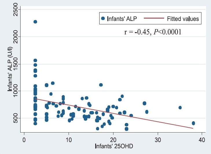 Scatter plot describing the relationship between infants’ serum 25OHD and alkaline phosphatase (ALP) concentrations (r= -0.45, P< 0.001).