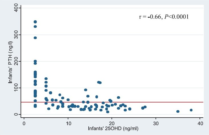 Scatter plot describing the relationship between infants’ serum 25OHD and PTH concentrations (r= -0.66, P< 0.001).