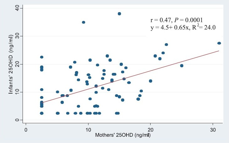 Regression of infants’ and maternal serum 25OHD concentration.