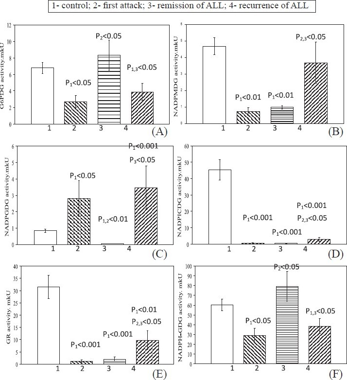 Levels of NADP-dependent dehydrogenase activities in blood lymphocytes in patients with different stages of ALL. Values are mean ± SEM.