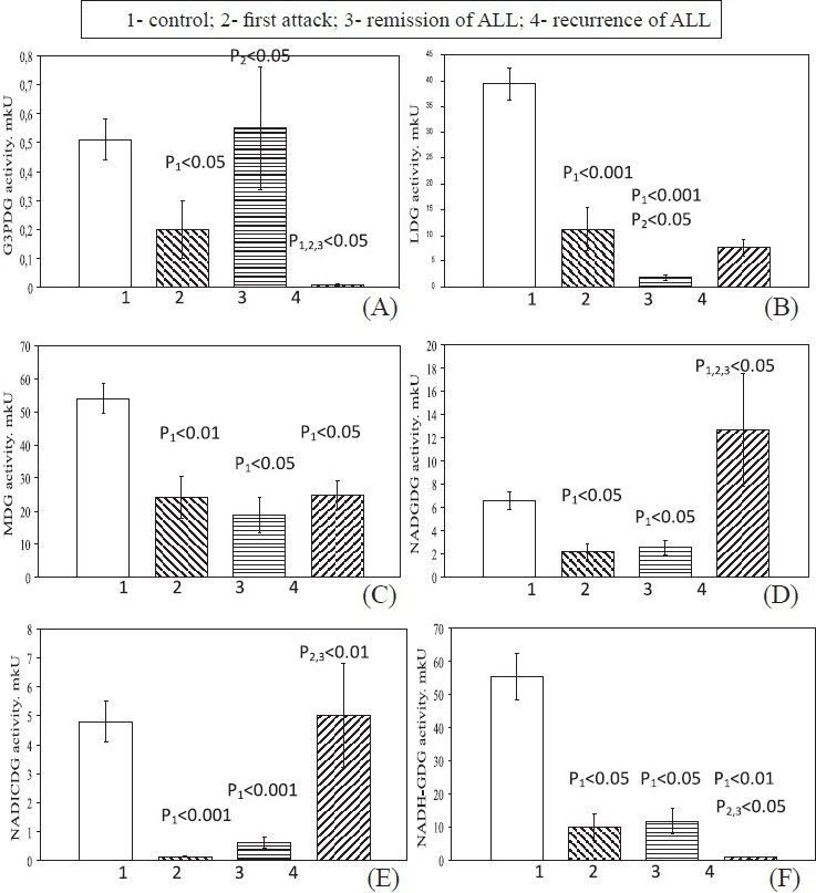 Levels of NAD-dependent dehydrogenase activities in blood lymphocytes in patients with different stages of ALL. Values are mean ± SEM.