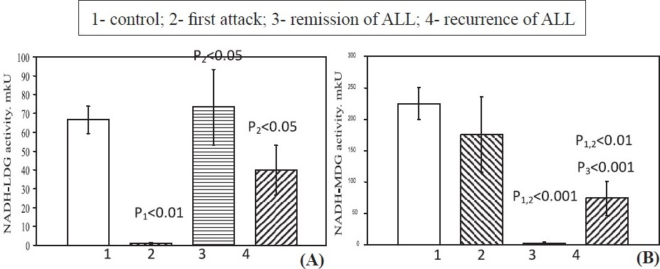 NADH-dependent reactions LDG (A) and MDG (B) activities in blood lymphocytes in patients of ALL. Values are mean ± SEM.