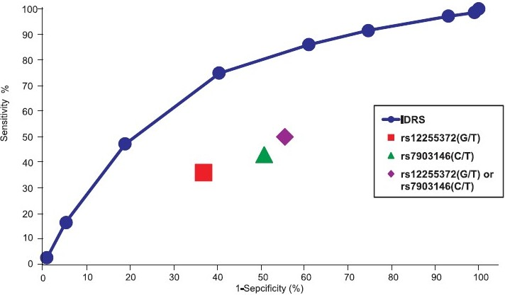 Receiver operating characteristic curve (ROC) showing sensitivity and specificity for detecting previously undiagnosed diabetes using IDRS and two SNPs of TCF7L2 gene.