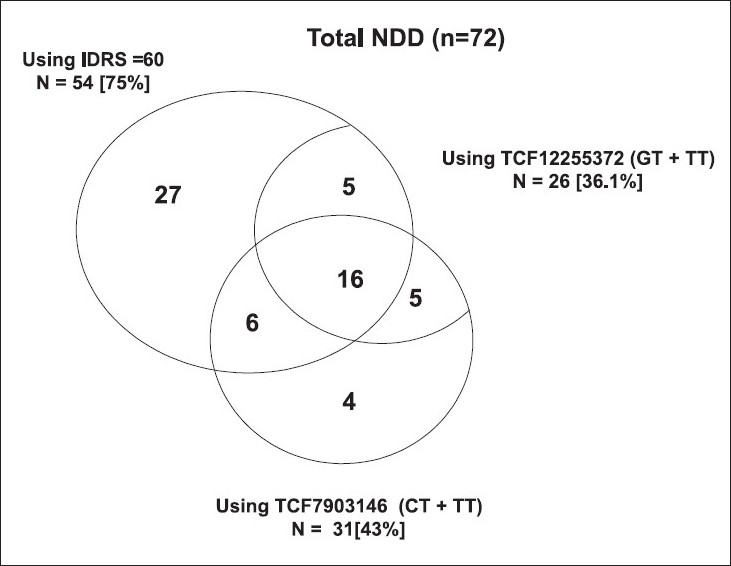 Venn diagram showing the overlap of subjects with newly diagnosed diabetes based on IDRS cut-off ≥60 and two TCF7L2 SNPs.