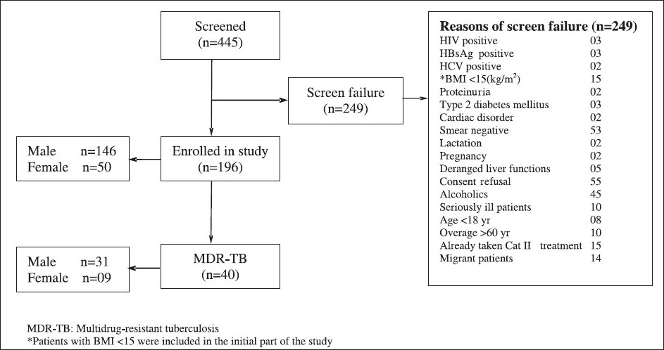 Flow chart showing detailed break-up of patients.