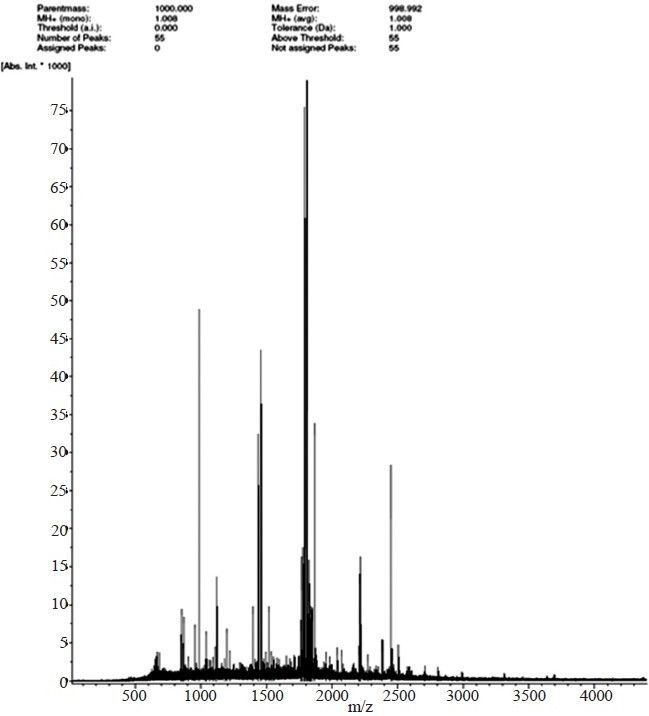 Peptide mass fingerprinting of 40 kDa protein of A. baumannii using Matrix-assisted laser desorption mass spectrometry (MALDI-MS). Peptide mass fingerprinting is done in positive mode (M+H+). X axis represents the molecular weight/charge of the marked peaks. Intensity (y axis) is in arbitrary units.