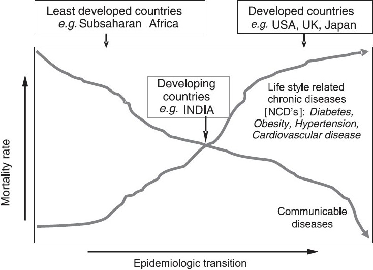 Epidemiologic transition of communicable vs non-communicable diseases.