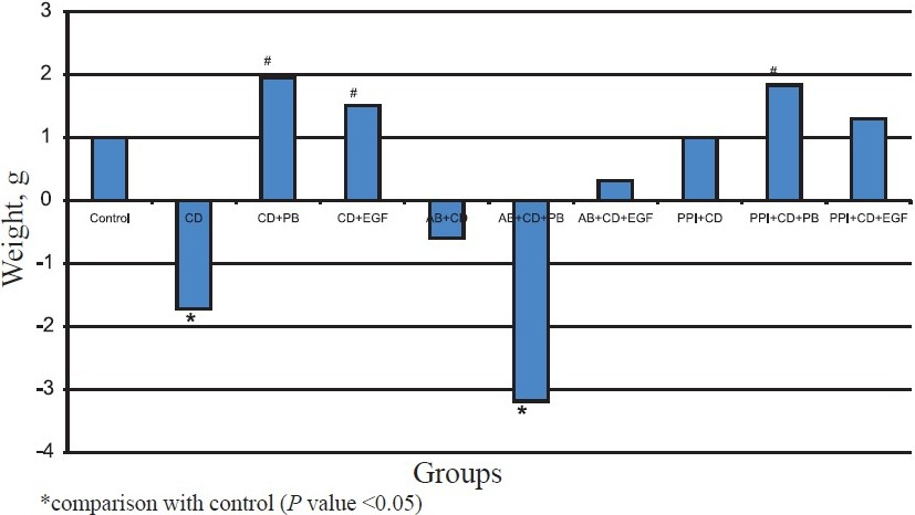Change in body weight of animals in different groups.