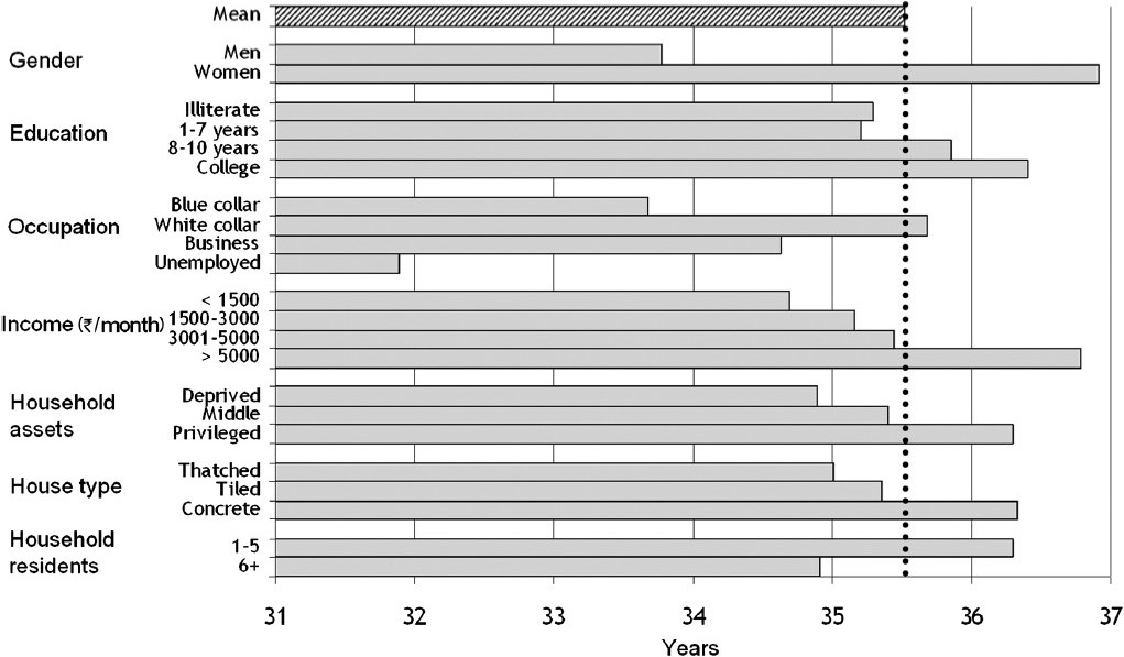 Remaining years to live at age 40 according to demographic and socio-economic factors.