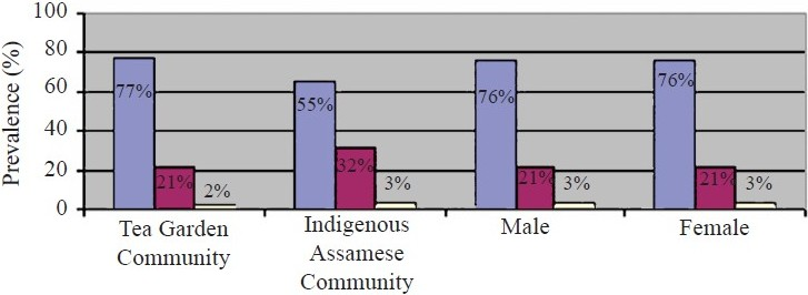 Distribution of eNOS 7 Glu298A sp polymorphism according to the communities and gender.
