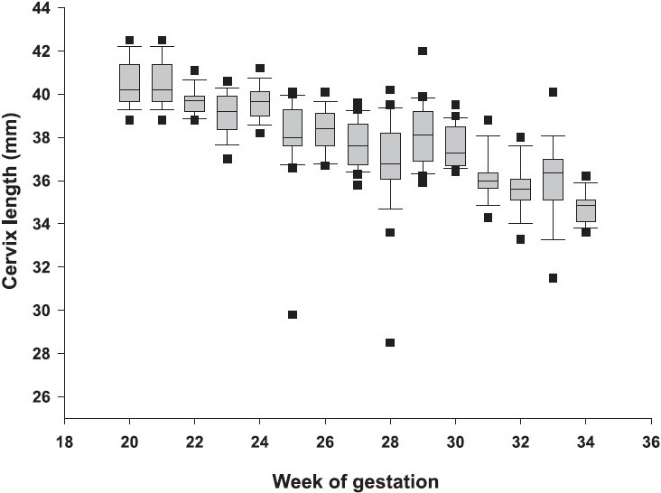 Box and whisker plots of cervix length by transvaginal ultrasonography, stratified by gestational age, in nulliparous urban Indian women. Values falling outside a whisker length of 1.5 times the box range, have been depicted as outliers.