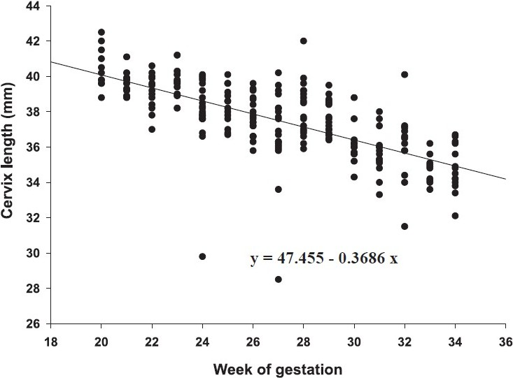 Relationship between cervix length by transvaginal ultrasonography and gestational age in nulliparous urban Indian women.