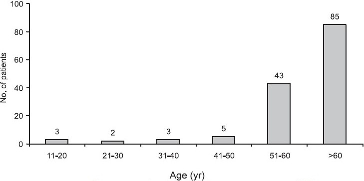 Frequency of suspected pneumonia cases among different age groups.