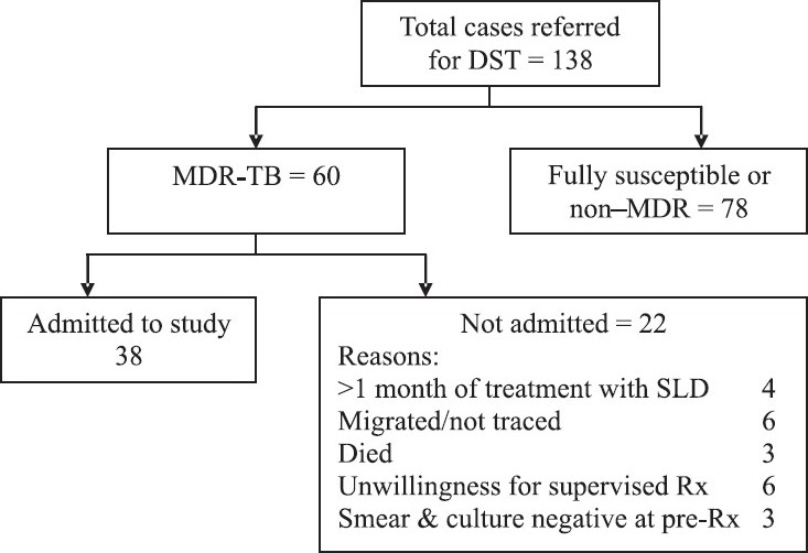Flow chart showing admission of MDR-TB patients to treatment. DST, drug susceptibility testing; SLD, second line anti-TB drugs; Rx,