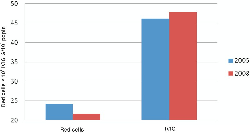 Red cell and intravenous immunoglobulin (IVIG) use in the UK.