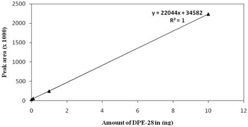 Calibration graph for the estimation of DPE-28.