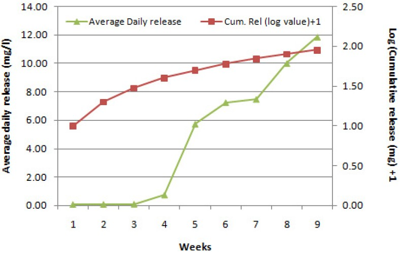 Release profile of DPE-28 from the controlled release matrix.