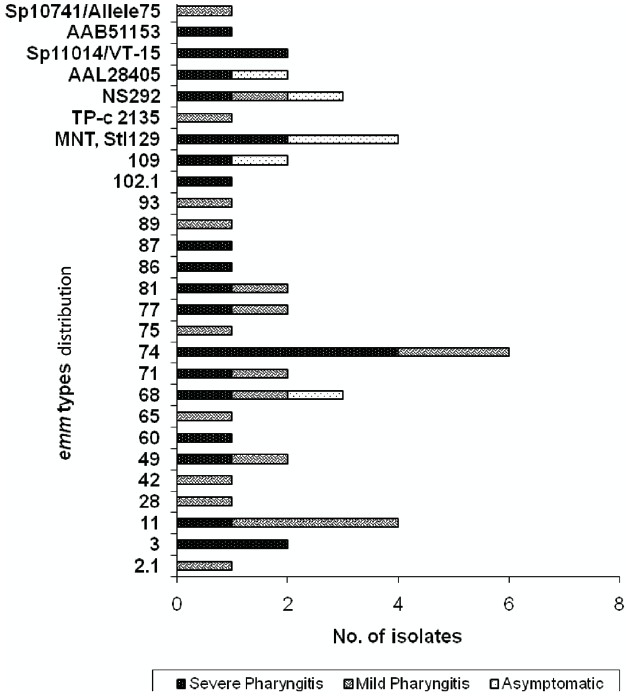 Distribution of emm types of GAS isolates according to their clinical status (n=50).