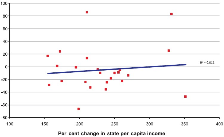 State level ecological association between per cent increase in state per capita income and per cent change in child underweight prevalence between 1992/93 and 2005/06 among Indian children aged 0 to 36 months in the poorest wealth quintiles. Source: Authors’ calculation using data from the Indian National Family Health Surveys of 1992-938 and 2004-059. Rate of change calculated using formula: [(value in 2004-05 minus value in 1992-93) / value in 1992-93)] and expressed as a percentage.
