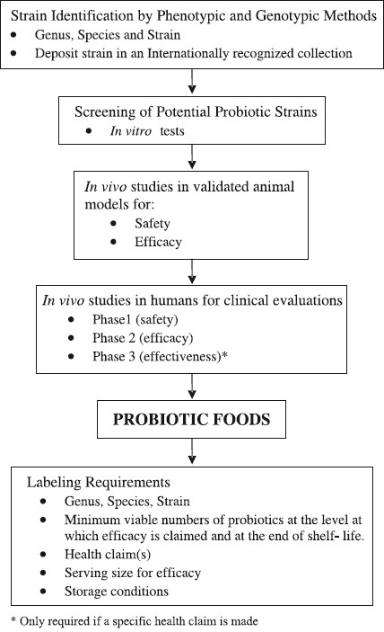 Guidelines for evaluation of candidate probiotic strains.