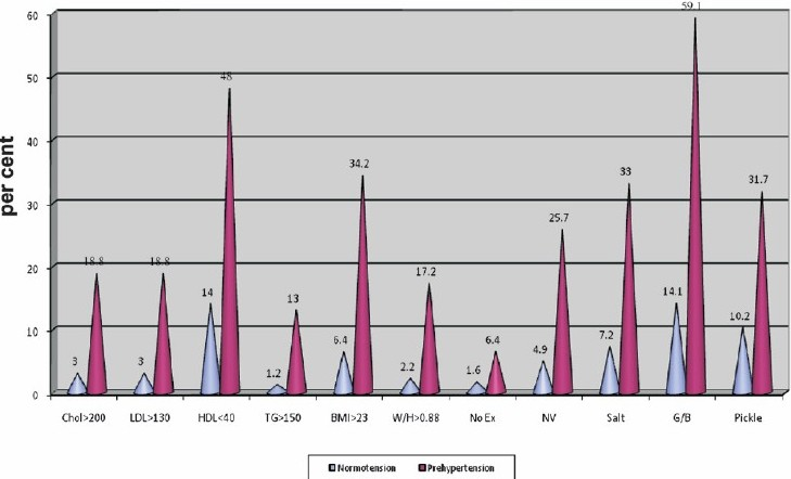 Proportion of individuals with normotension and prehypertension having clinical and behavioural risk factors. Chol>200, serum cholesterol >200 mg/dl, LDL>130 - serum LDL cholesterol >200 mg/dl, HDL < 40 - serum HDL cholesterol level <40 mg/dl, TG >150- serum triglyceride >150 mg/dl, BMI >23-body mass index> 23kg kg/m2, W/H >0.88, waist hip ratio >0.88, NoEx, nomoderate /heavy exercise; NV, non-vegetarian food intake, G/B, ghee/butter intake, pickle, pickle intake. The proportions of individuals with high risk clinical and behavioral risk factors in the normotensive and prehypertensive group were significantly different (all P<0.001) except the proportion of individuals not doing moderate/heavy exercise.