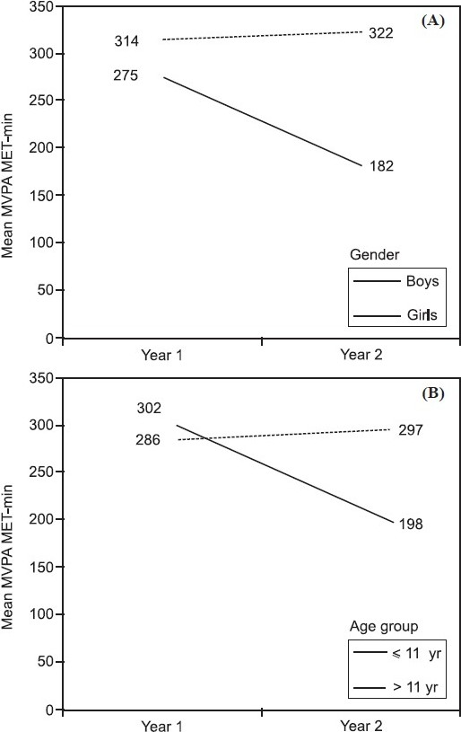 Gender and age related changes in estimated marginal geometric means of moderate-to-vigorous physical activity (MVPA) MET-min during two assessments one year apart in 2006 (year 1) and 2007 (year 2). Fig. (A) indicates changes in boys and girls, while Fig. (B) shows changes with age.