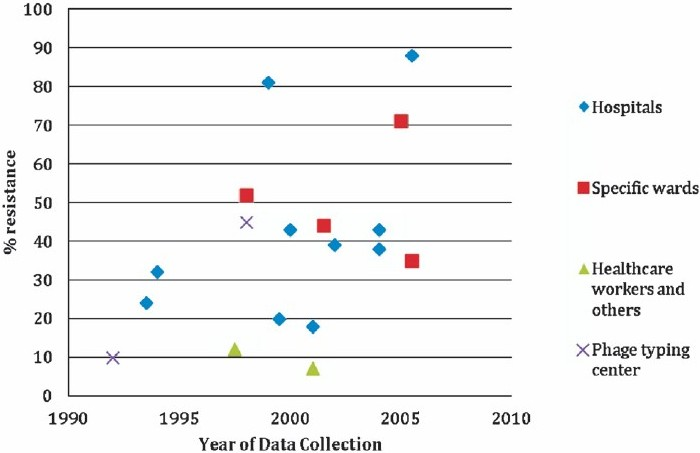 MRSA resistance rates from various Indian studies vary but appear to increase over time. Source: Ref. 33–51.