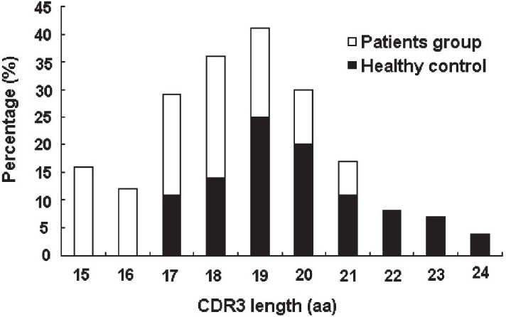 The δ2 chain CDR3 length distribution in pulmonary tuberculosis patients and healthy controls. For patient and healthy control groups, the percentage of a CDR3 length in total sequence results was calculated. The CDR3 length of δ2 chain of tuberculosis patients focused on 17 to 19 amino acid (aa) residues, while that of healthy controls concentrated on more than 20 amino acid residues.