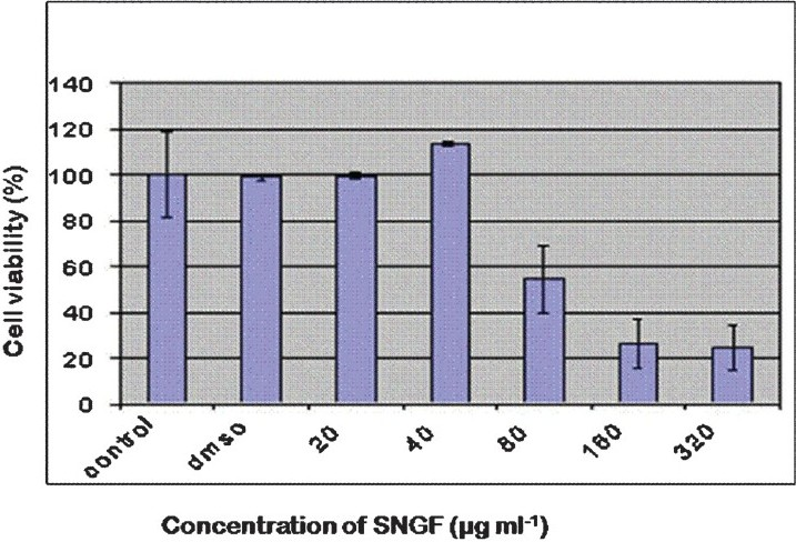MTT assay shows proliferative effect of SNGF on MCF-7 cells at a concentration of 40 μg/ml concentration and an inhibition of cell proliferation at higher concentrations (80-320 μg/ml). The MCF-7 cells were treated with SNGF at concentrations ranging from 20-320 μg/ml. Values are means ± SE of 5 replicates.