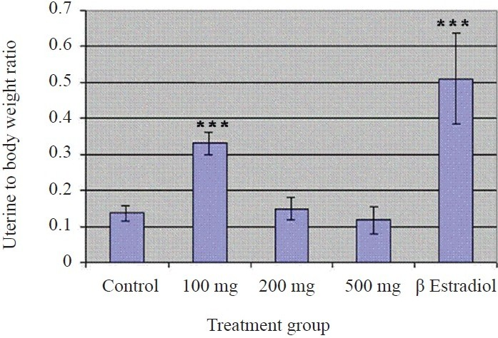Effect of SNGF on uterine wet wt to body wt ratio of ovariectomized Swiss albino mice. The result shows a 150 per cent increase in uterine wet wt in response to 100 mg/kg concentration of SNGF and a 283 per cent increase in response to positive E2 (P<0.001). Higher concentrations (250, 500 mg/kg body wt/day) of SNGF did not produce a significant increase in uterine wet wt compared to control. Values are means ± SE of 5 replicates. P***<0.001 compared to control.
