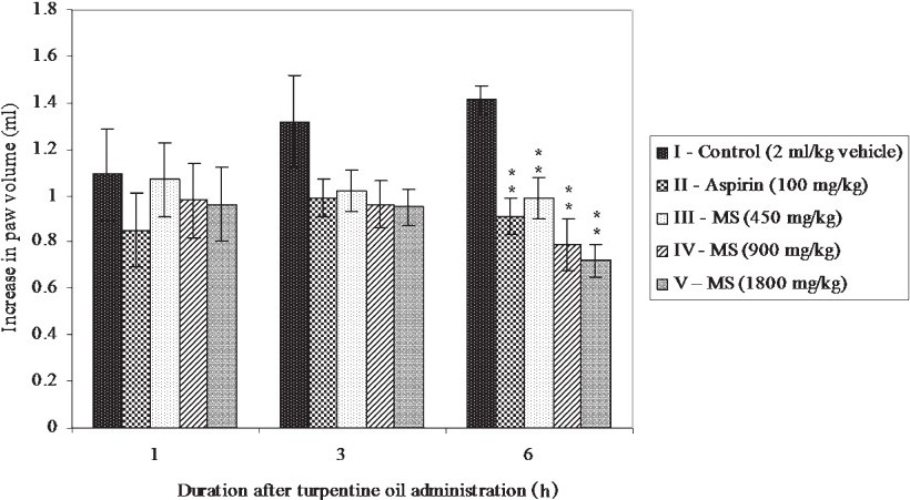 Effect of MS on turpentine oil induced paw oedema in rats. All values are mean ± SE from 6 animals in each group. Statistical analysis by One-way ANOVA followed by Dunnett's Multiple Comparison. **P<0.01 compared to control.