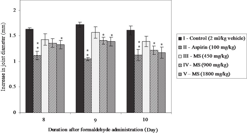 Effect of MS on formaldehyde induced arthritis in rats. All values are mean ± SE from 6 animals in each group. Statistical analysis by One-way ANOVA followed by Dunnett's Multiple Comparison. *P<0.05, **P<0.01 compared to control.