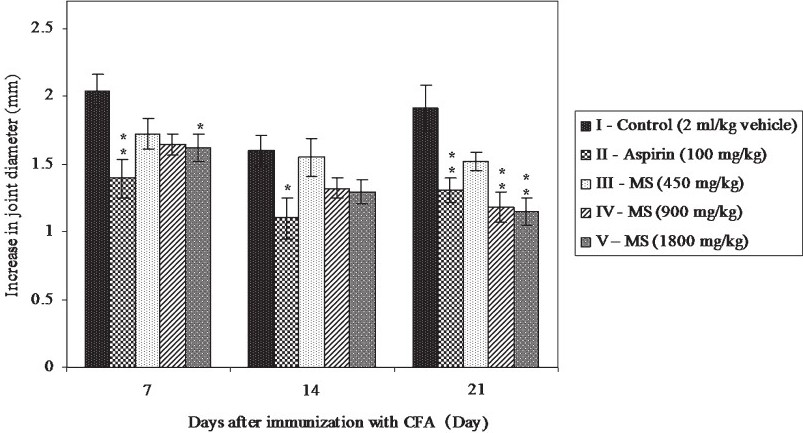 Effect of MS on Complete Freund's Adjuvant (CFA) induced arthritis in rats. All values are mean ± SE from 6 animals in each group. Statistical analysis by One-way ANOVA followed by Dunnett's Multiple Comparison. *P<0.05, **P<0.01 compared to control.