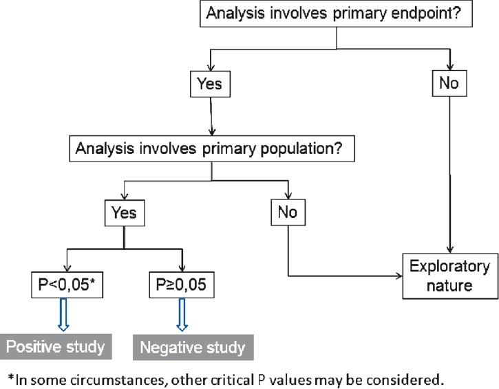Suggested algorithm for interpretation of a phase III clinical trial.