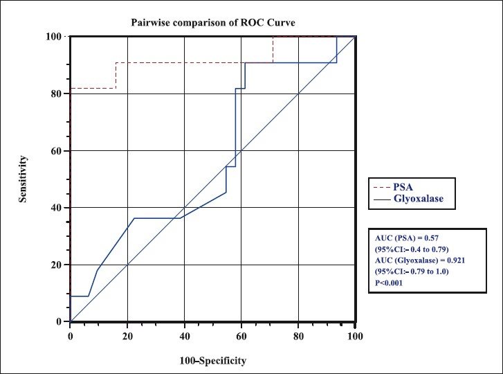 ROC analysis for serum PSA and glyoxalase of patients in the PSA range of 4-20 ng/ml.