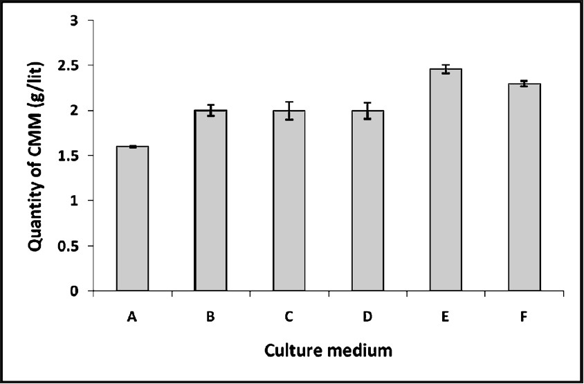 Production of crude mosquitocidal metabolite (CMM) in different culture media by B. subtilis subsp. subtilis.